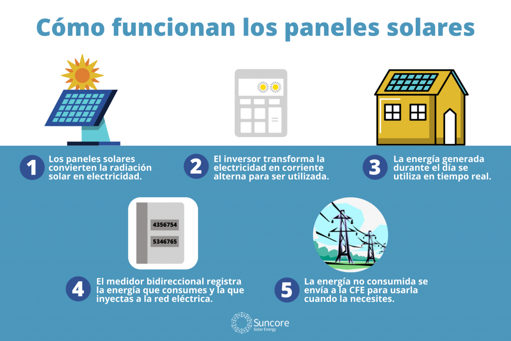 cómo funcionan los paneles solares y la instalacion para casa