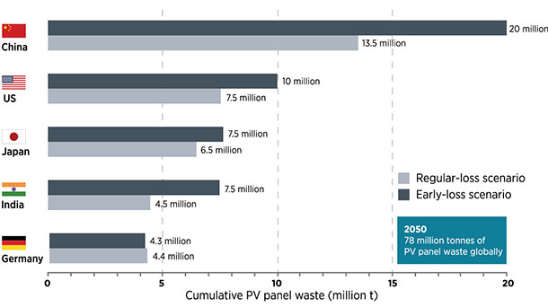 gráfica que muestra las cantidades de desechos de paneles solares generadas por diferentes países
